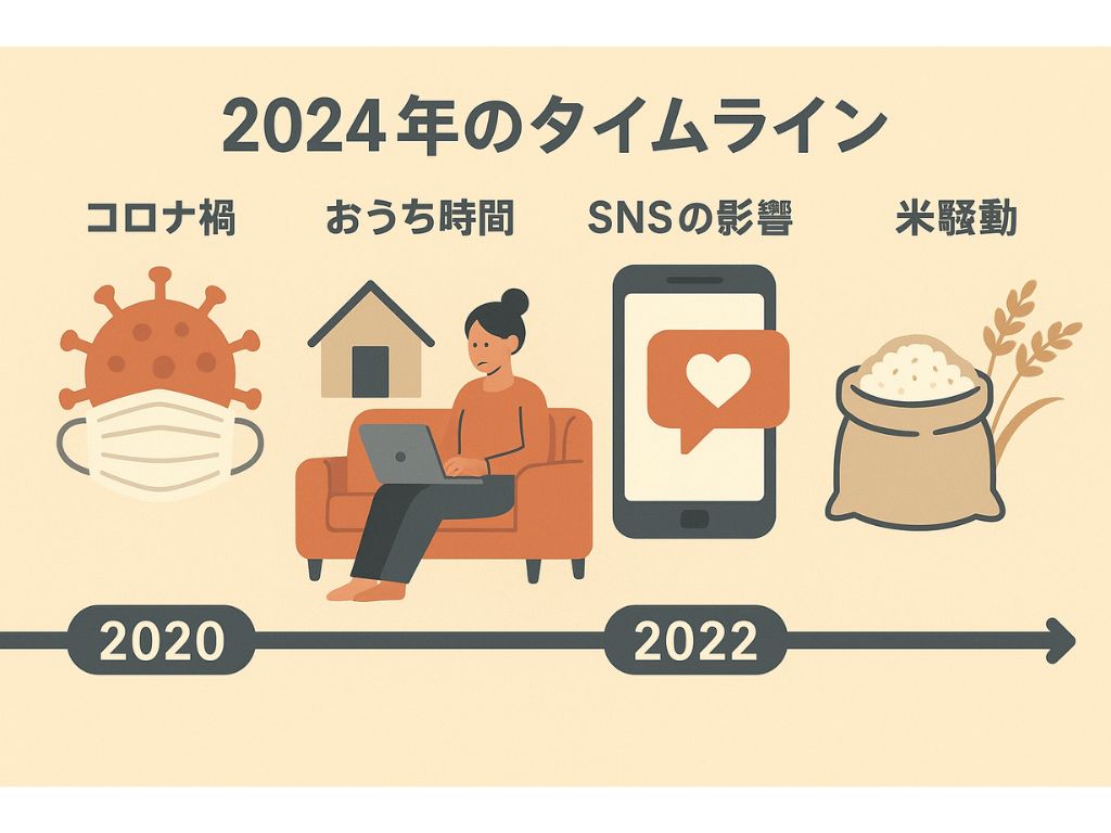 2024年タイムライン
