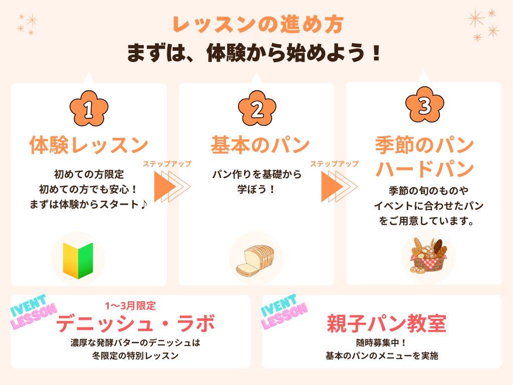 レッスンの進め方